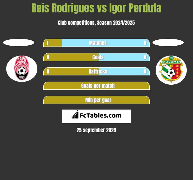 Reis Rodrigues vs Igor Perduta h2h player stats