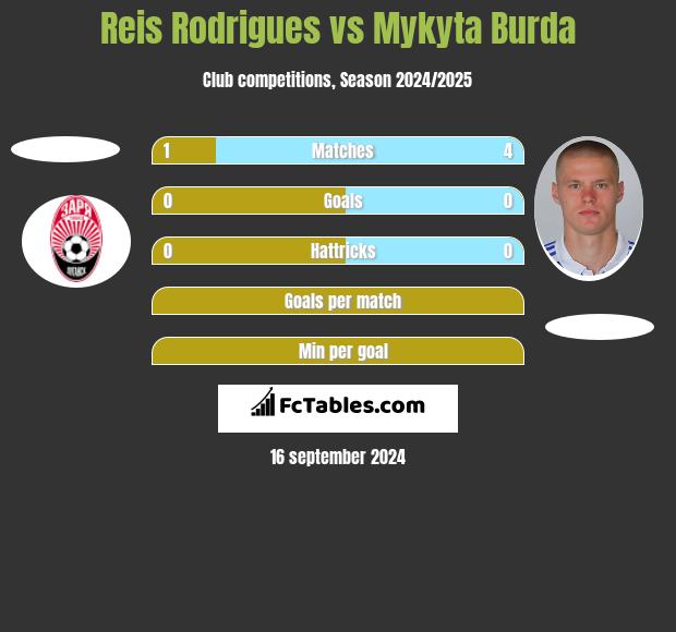 Reis Rodrigues vs Mykyta Burda h2h player stats