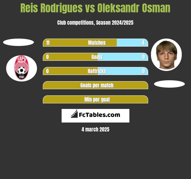 Reis Rodrigues vs Ołeksandr Osman h2h player stats