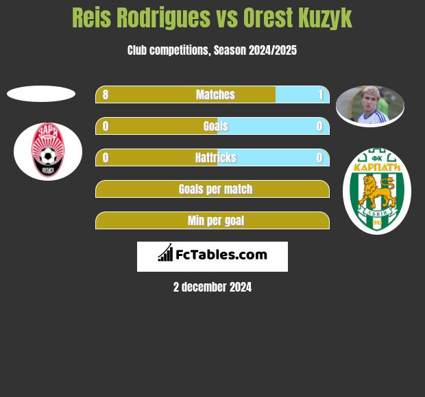 Reis Rodrigues vs Orest Kuzyk h2h player stats