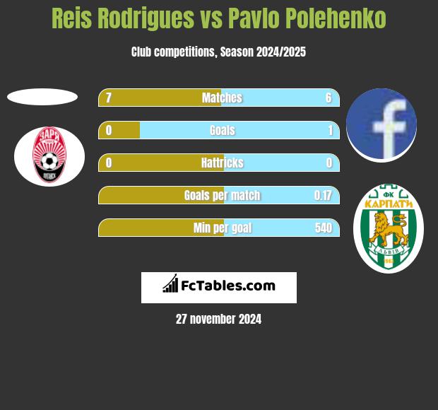 Reis Rodrigues vs Pavlo Polehenko h2h player stats