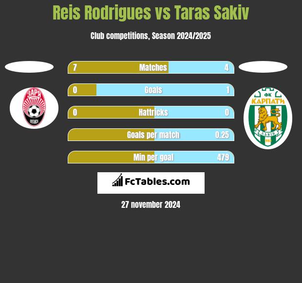 Reis Rodrigues vs Taras Sakiv h2h player stats