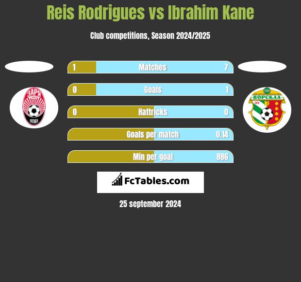 Reis Rodrigues vs Ibrahim Kane h2h player stats