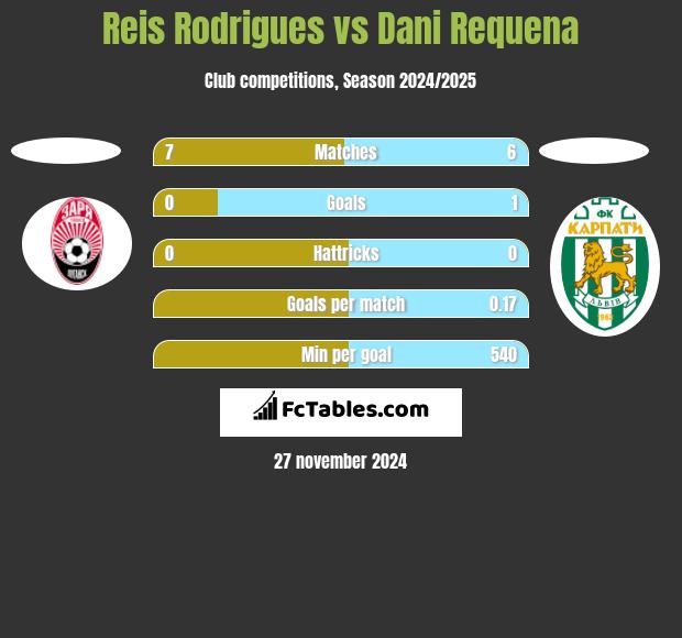 Reis Rodrigues vs Dani Requena h2h player stats