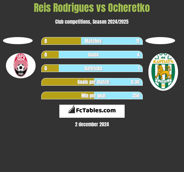 Reis Rodrigues vs Ocheretko h2h player stats