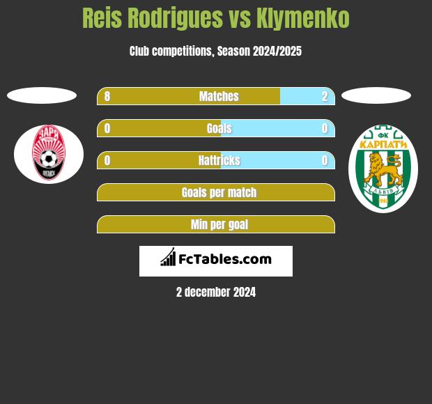 Reis Rodrigues vs Klymenko h2h player stats