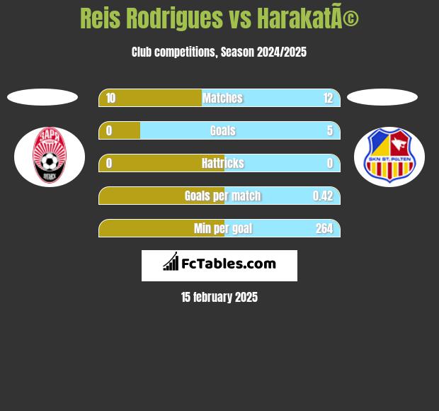 Reis Rodrigues vs HarakatÃ© h2h player stats