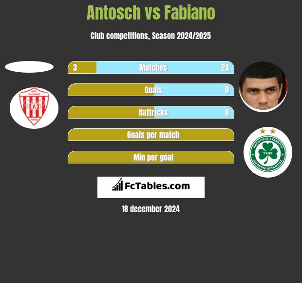 Antosch vs Fabiano h2h player stats