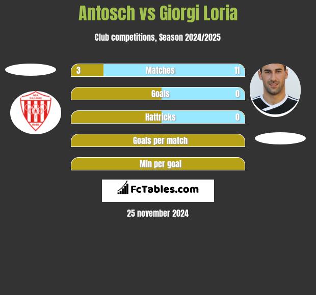 Antosch vs Giorgi Loria h2h player stats