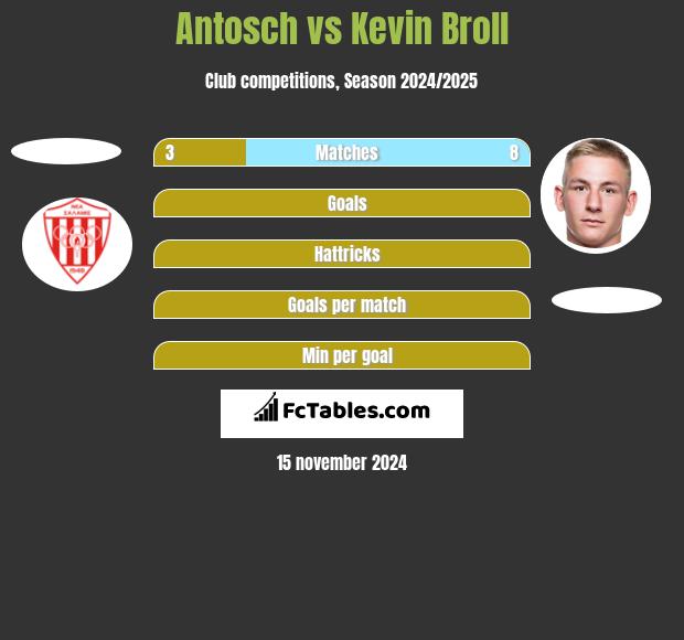 Antosch vs Kevin Broll h2h player stats