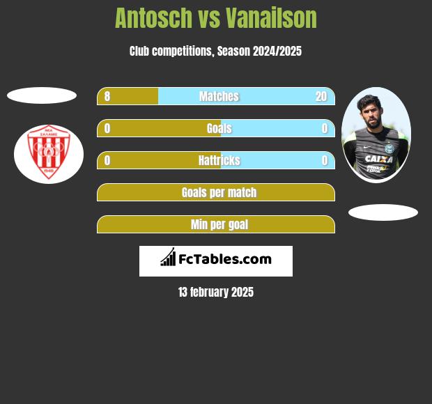 Antosch vs Vanailson h2h player stats