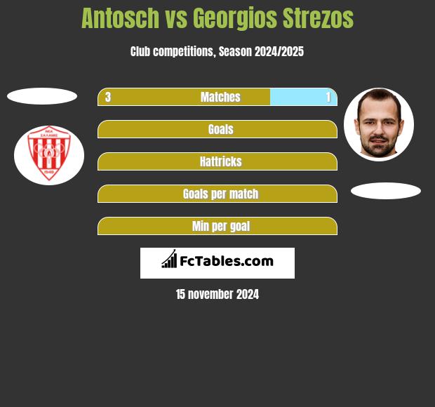 Antosch vs Georgios Strezos h2h player stats