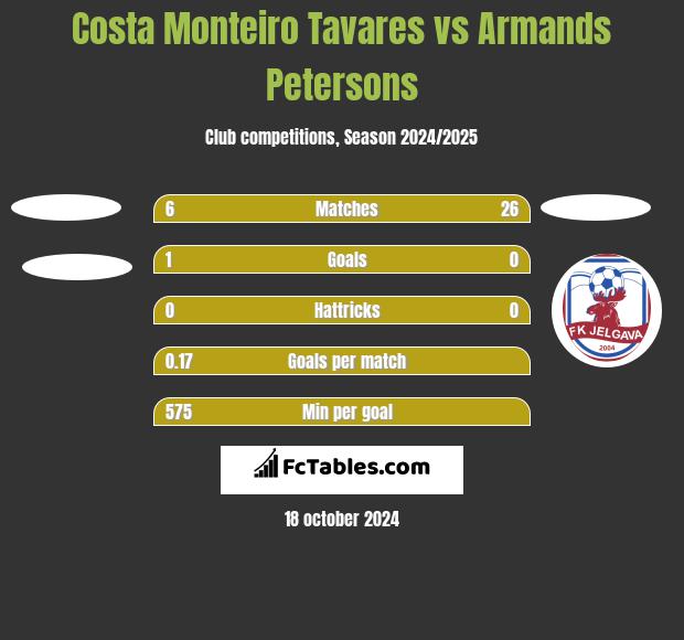 Costa Monteiro Tavares vs Armands Petersons h2h player stats