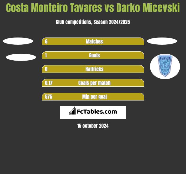 Costa Monteiro Tavares vs Darko Micevski h2h player stats