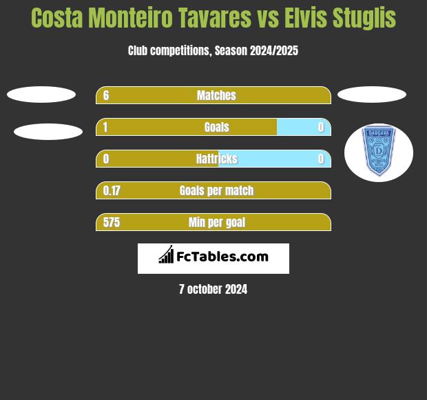 Costa Monteiro Tavares vs Elvis Stuglis h2h player stats