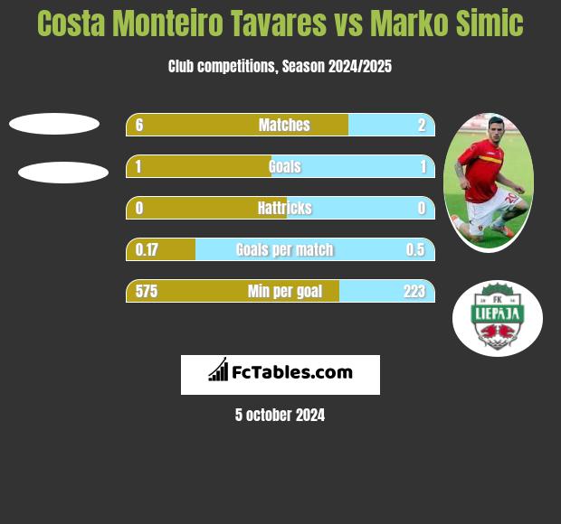 Costa Monteiro Tavares vs Marko Simic h2h player stats