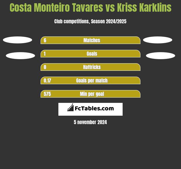 Costa Monteiro Tavares vs Kriss Karklins h2h player stats