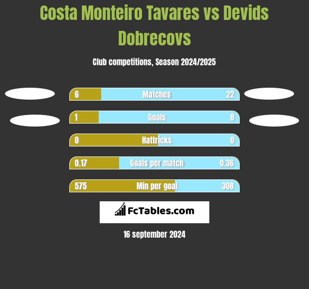 Costa Monteiro Tavares vs Devids Dobrecovs h2h player stats