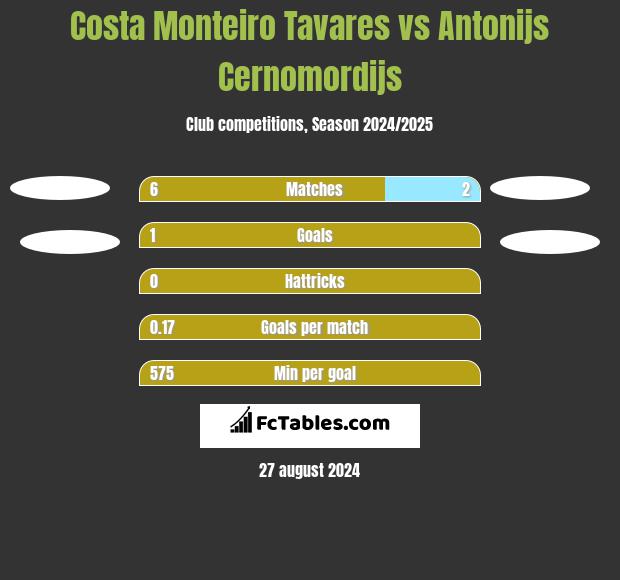 Costa Monteiro Tavares vs Antonijs Cernomordijs h2h player stats