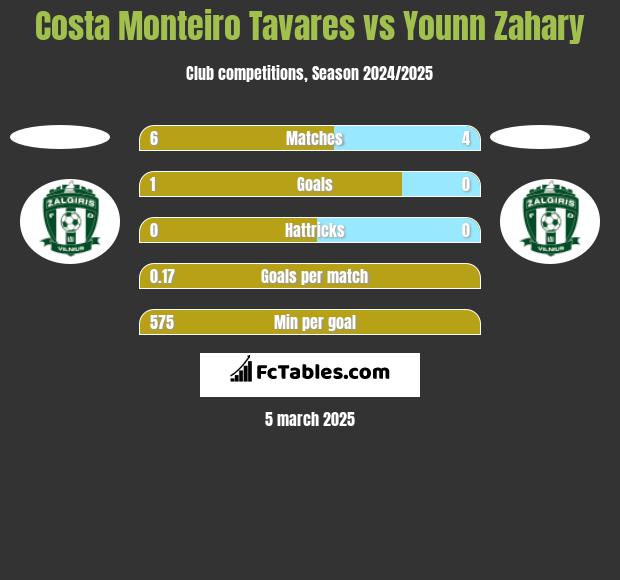 Costa Monteiro Tavares vs Younn Zahary h2h player stats