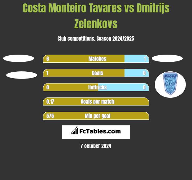 Costa Monteiro Tavares vs Dmitrijs Zelenkovs h2h player stats