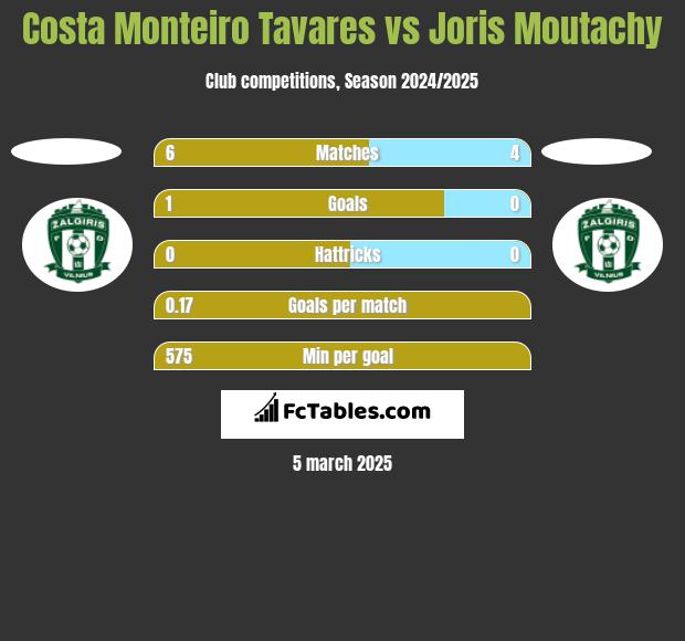 Costa Monteiro Tavares vs Joris Moutachy h2h player stats