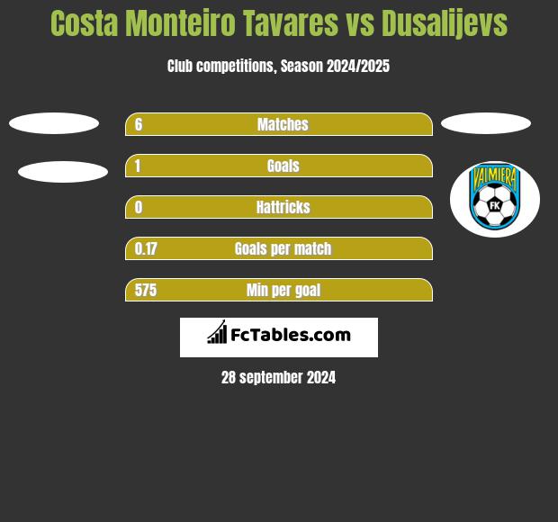 Costa Monteiro Tavares vs Dusalijevs h2h player stats