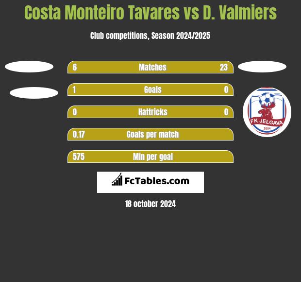 Costa Monteiro Tavares vs D. Valmiers h2h player stats