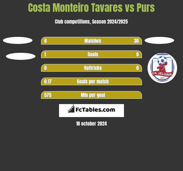 Costa Monteiro Tavares vs Purs h2h player stats