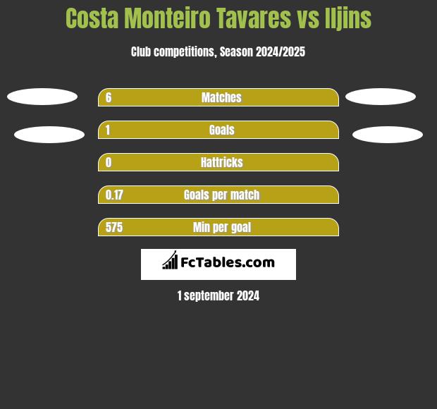 Costa Monteiro Tavares vs Iljins h2h player stats