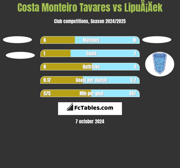 Costa Monteiro Tavares vs LipuÅ¡Äek h2h player stats