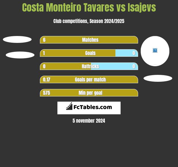 Costa Monteiro Tavares vs Isajevs h2h player stats