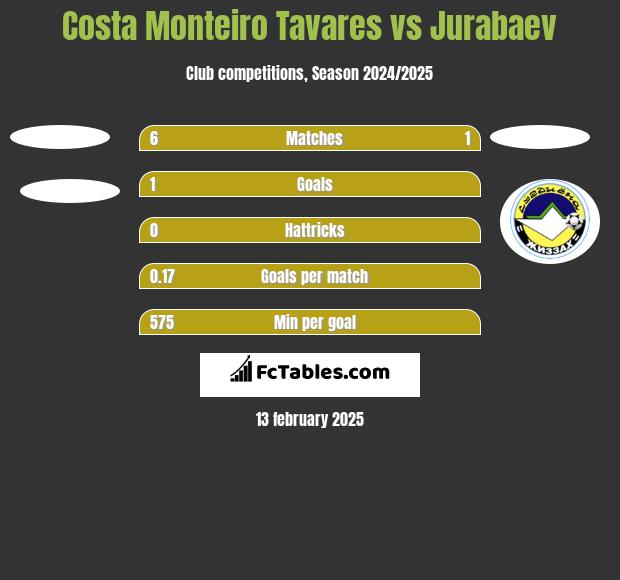 Costa Monteiro Tavares vs Jurabaev h2h player stats