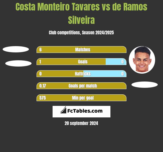 Costa Monteiro Tavares vs de Ramos Silveira h2h player stats