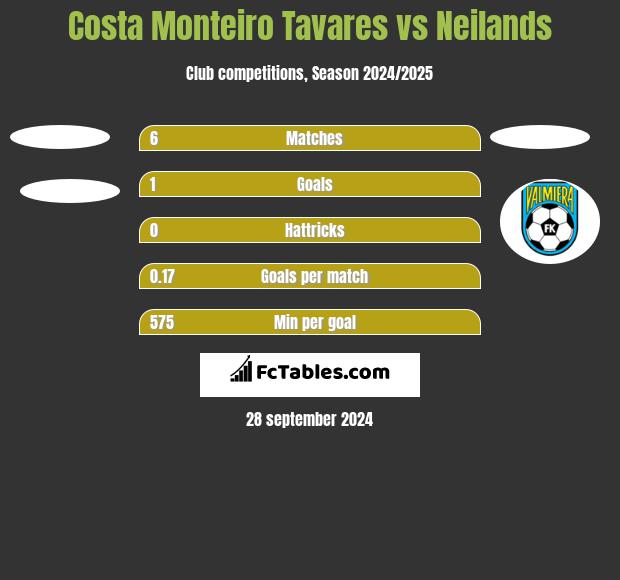 Costa Monteiro Tavares vs Neilands h2h player stats