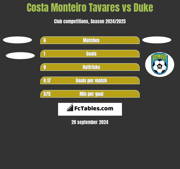 Costa Monteiro Tavares vs Duke h2h player stats