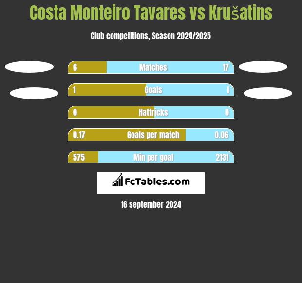 Costa Monteiro Tavares vs Krušatins h2h player stats