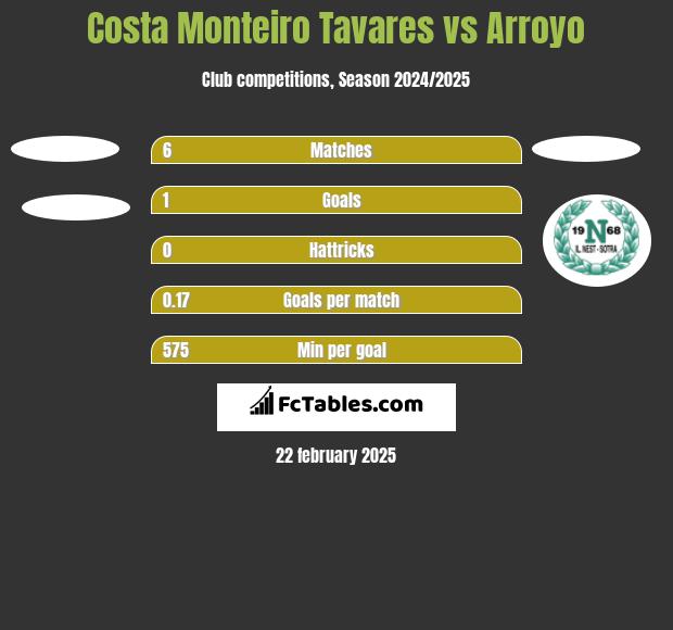 Costa Monteiro Tavares vs Arroyo h2h player stats