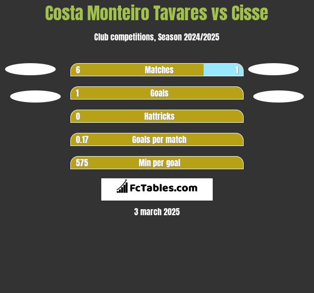 Costa Monteiro Tavares vs Cisse h2h player stats