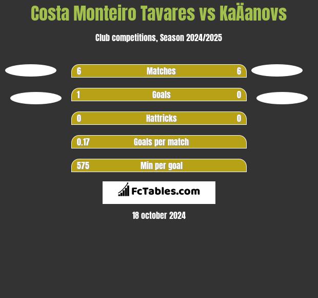 Costa Monteiro Tavares vs KaÄanovs h2h player stats