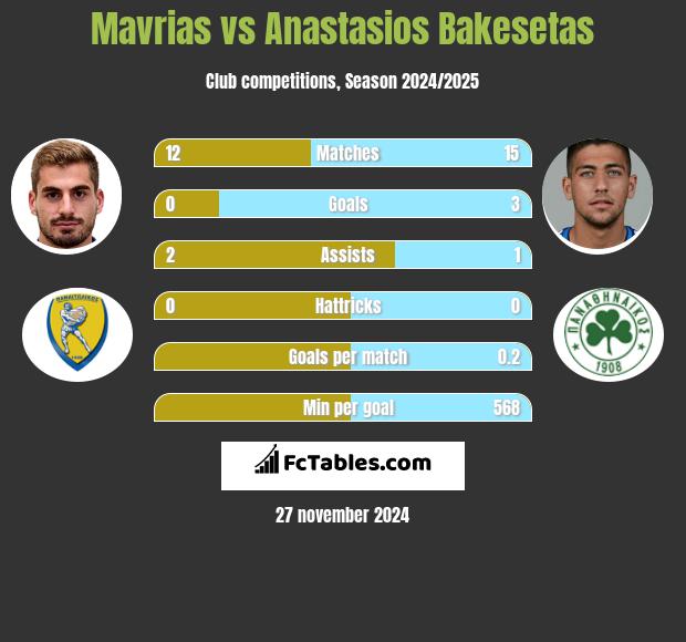 Mavrias vs Anastasios Bakesetas h2h player stats