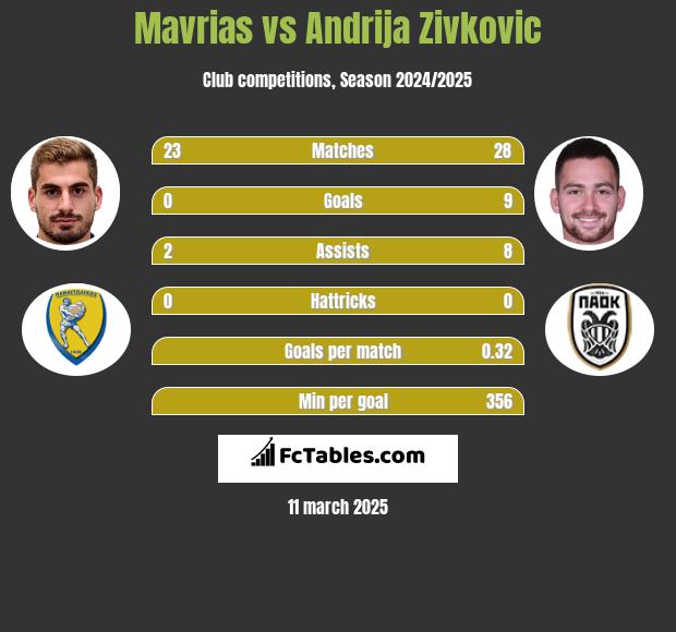 Mavrias vs Andrija Zivković h2h player stats