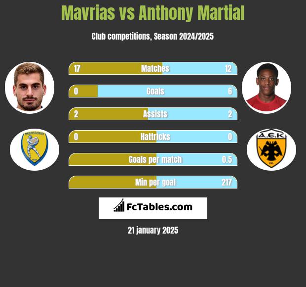 Mavrias vs Anthony Martial h2h player stats