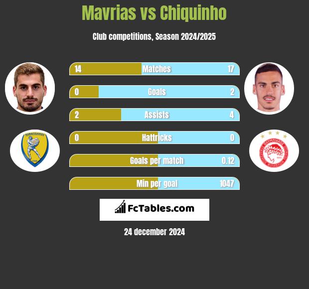 Mavrias vs Chiquinho h2h player stats