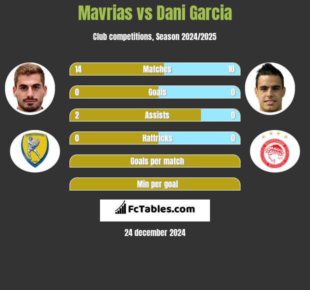 Mavrias vs Dani Garcia h2h player stats