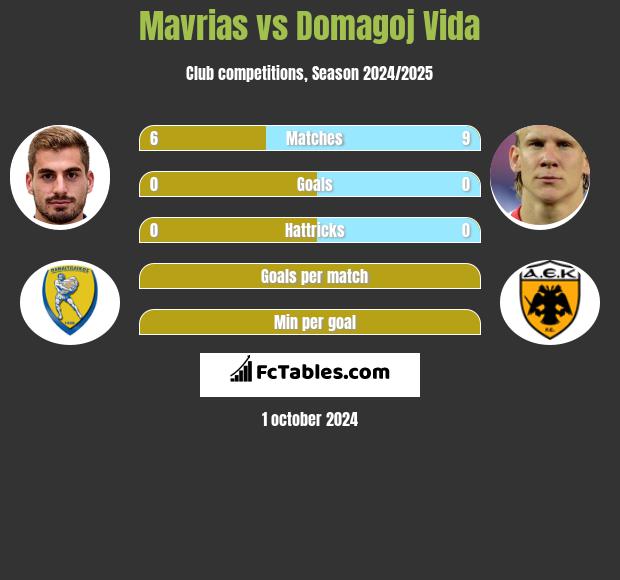 Mavrias vs Domagoj Vida h2h player stats