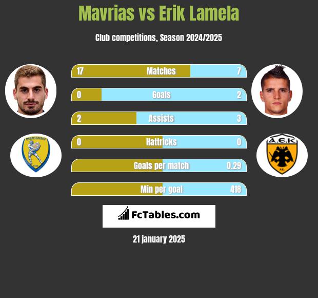 Mavrias vs Erik Lamela h2h player stats