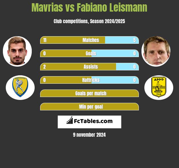 Mavrias vs Fabiano Leismann h2h player stats