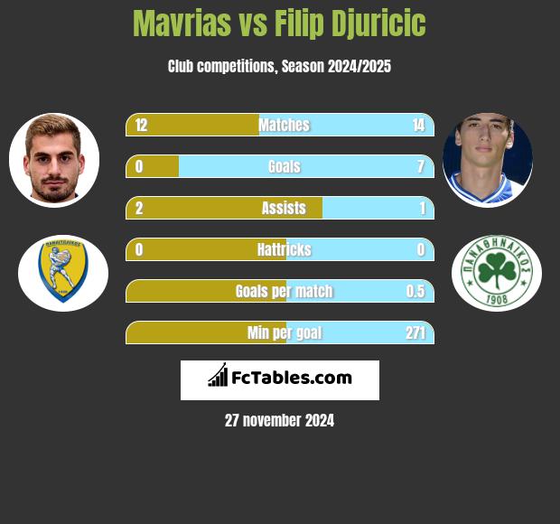 Mavrias vs Filip Djuricić h2h player stats