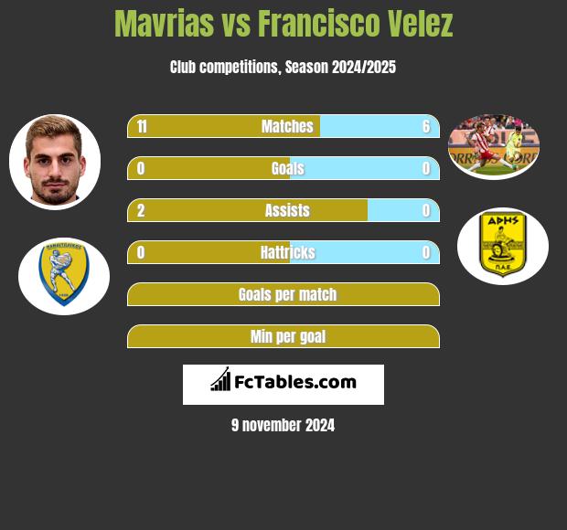 Mavrias vs Francisco Velez h2h player stats